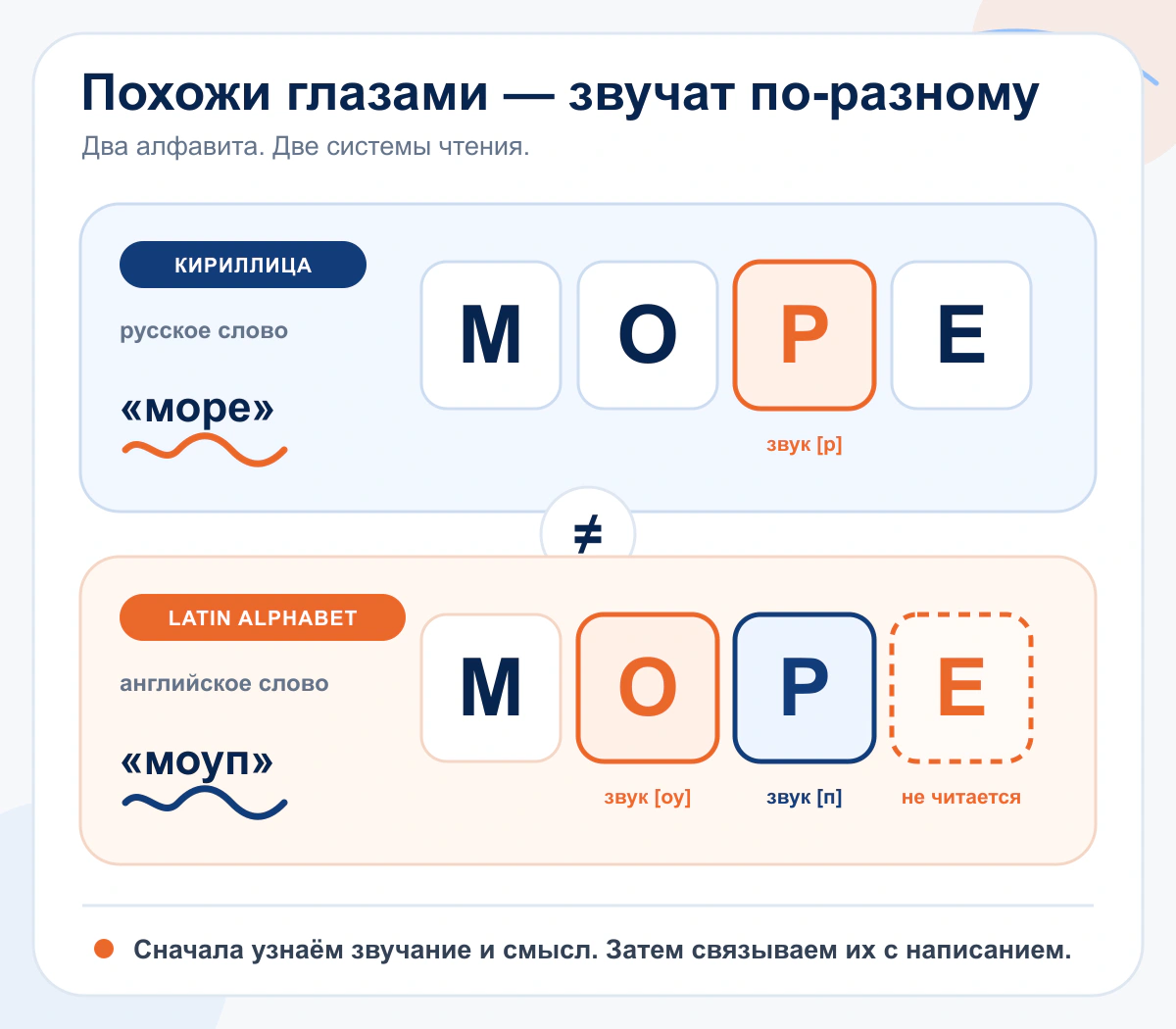 Русское слово МОРЕ и английское слово MOPE: похожее написание и разное звучание